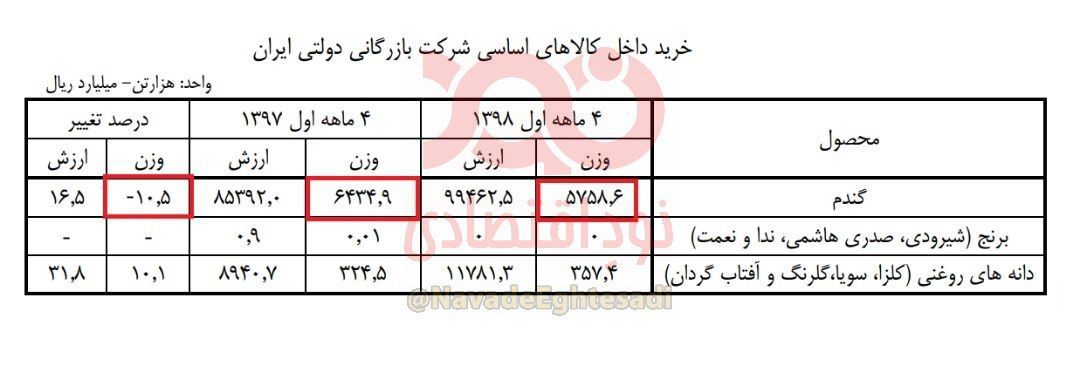 کاهش ۱۰ درصدی خرید تضمینی گندم در سال ۱۳۹۸
